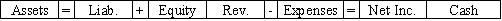 The owner of the Barnes Company established a petty cash fund amounting to $400.What is the effect on the financial statements of the entry to record this transaction?           <div style=padding-top: 35px> 