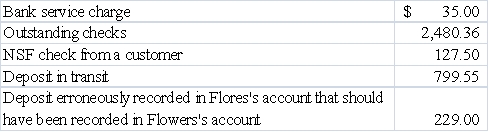 As of May 31,2016,the bank statement of Xi Company showed an ending balance of $8,632.52.The following information was available: Required: Compute Xi's true cash balance at May 31,2016.