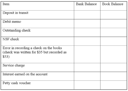 For each of the following items,indicate whether it is an adjustment to the bank side,the book side,or not applicable when preparing a bank reconciliation.Use + for addition,- for subtraction,and NA for no adjustment.If an item should be adjusted,indicate whether the balance would be increased or decreased.