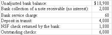 The following information pertains to the bank reconciliation of January 31,2016 for the Greis Company: In addition,the reconciliation revealed one error: Check #2146 for $152,written to pay utilities expense,was incorrectly recorded in the books for $125. Required: Using the above information,compute the unadjusted book balance for cash.
