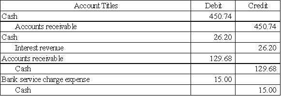 Woods Company made the following journal entries related to its bank reconciliation for October 31,2016: Required: a)Assuming that the unadjusted cash balance on Woods's books was $8,354.28,what was the true cash balance at the end of the month? b)Prepare the portion of the bank reconciliation that begins with the unadjusted book balance and ends with the true cash balance.