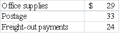 Boothe Company established a petty cash fund of $200 on January 3.At January 28,the fund contained cash of $112 and receipts for the following payments. On January 28,the petty cash fund was replenished. Required: Record the above events in general journal form to (1)establish the fund, (2)recognize the expenditures.