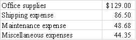 Fern's Flowers established a $400 petty cash fund.The following expenditures were made from the fund: A count of the cash in the fund revealed a balance of $89.00. Required: a)Show the effect of establishing the fund on the accounting equation. b)For what amount must the check be written to replenish the fund? c)Prepare the journal entry to record the recognition of expenditures paid from the fund and replenishment of the fund.