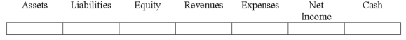 Use the following information for questions 1-5: Indicate how each event affects the elements of financial statements.Use the following letters to record your answer in the box shown below each element.You do not need to enter amounts. Stan's Surf Shack purchased 5 surfboards for $200 each.Later it purchased 2 more surfboards for $250 each.Stan's uses the perpetual inventory system.Assume that 6 surfboards were sold during the period for $350 cash each. Assume that Stan's Surf Shack purchased the first five surfboards on account.How would the purchase transaction affect its financial statements?