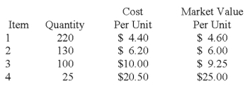 <strong>Rowan Company has four different categories of inventory.Quantity,cost,market value for each inventory category is shown below: The company carries inventory at lower-of-cost-or-market applied to the inventory in aggregate.The implementation of the lower-of-cost-or-market rule would: </strong> A)increase assets and equity by $55.50. B)reduce assets and equity by $101.00. C)reduce assets and equity by $79.00. D)leave total assets and equity unchanged.