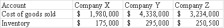 <strong>Use the following information for questions -The average number of days to sell inventory for Company Y is approximately:</strong> A)15.3 B)24.8 C)23.9 D)25.6