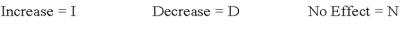 Indicate how each event affects the elements of financial statements.Use the following letters to record your answer in the box shown below each element.You do not need to enter amounts. An adjusting entry recorded as a debit to Unearned Service Revenue and a credit to Service Revenue.