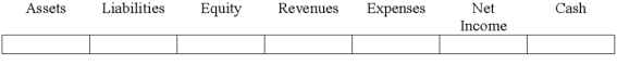 Indicate how each event affects the elements of financial statements.Use the following letters to record your answer in the box shown below each element.You do not need to enter amounts. A transaction recorded as a debit to Cash and a credit to Common Stock.