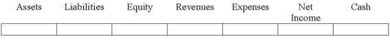 Indicate how each event affects the elements of financial statements.Use the following letters to record your answer in the box shown below each element.You do not need to enter amounts. A transaction recorded as a debit to Accounts Receivable and a credit to a revenue account.