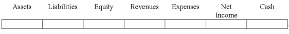 Indicate how each event affects the elements of financial statements.Use the following letters to record your answer in the box shown below each element.You do not need to enter amounts. A transaction recorded as a debit to Cash and a credit to Unearned Revenue.