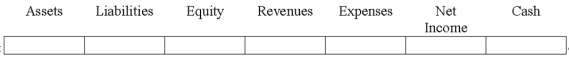 Indicate how each event affects the elements of financial statements.Use the following letters to record your answer in the box shown below each element.You do not need to enter amounts. A transaction recorded as a debit to Dividends and a credit to Cash.