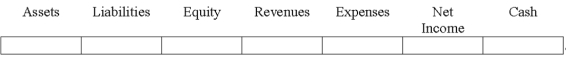 Indicate how each event affects the elements of financial statements.Use the following letters to record your answer in the box shown below each element.You do not need to enter amounts. A transaction recorded as a debit to Cash and a credit to Common Stock.