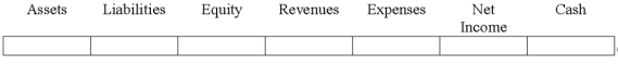 Indicate how each event affects the elements of financial statements.Use the following letters to record your answer in the box shown below each element.You do not need to enter amounts. A transaction recorded as a debit to Office Supplies and a credit to Accounts Payable.