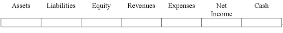 Indicate how each event affects the elements of financial statements.Use the following letters to record your answer in the box shown below each element.You do not need to enter amounts. An adjusting entry recorded as a debit to Rent Expense and a credit to Prepaid Rent.
