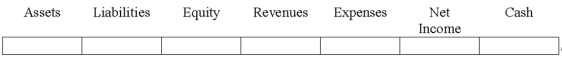 Indicate how each event affects the elements of financial statements.Use the following letters to record your answer in the box shown below each element.You do not need to enter amounts. An adjusting entry recorded as a debit to Salaries Expense and a credit to Salaries Payable.