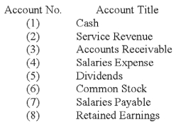 <strong>Use the following information to answer questions -Select the true statement (note: an answer may be true even if it does not identify all accounts that have debit balances on that particular financial statement).</strong> A)Account numbers 1,3,and 5 normally have debit balances. B)Account numbers 2,4,and 5 normally have debit balances. C)Account numbers 2,5,and 8 normally have debit balances. D)Account numbers 4,5,and 6 normally have debit balances.