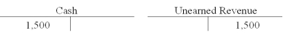 <strong>The information in the following T-accounts of Gibbs Company indicates that: </strong> A)Cash has been paid out to a company that will provide future services to Gibbs Company. B)Gibbs has completed services for which they had earlier received cash in advance. C)Gibbs has provided services to a customer on account. D)Gibbs has received cash for service to be provided in the future.
