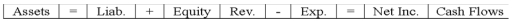 The Horowitz Corporation recorded a business event using T-accounts as follows: Which of the following reflects how this event affects the company's financial statements?