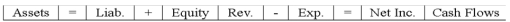 Powell Corporation recorded a business event using T-accounts as follows: Which of the following reflects how this event affects the company's financial statements?