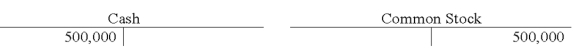 The Wagner Company issued common stock for $500,000 cash.Which of the following shows the proper entry using T-accounts?