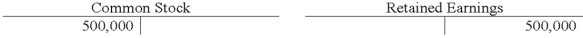 The Wagner Company issued common stock for $500,000 cash.Which of the following shows the proper entry using T-accounts?