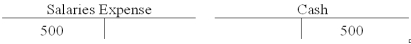 Fitzpatrick Company recorded $500 of accrued salaries expense.Which of the following shows the proper entry using T-accounts?