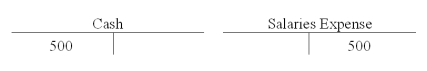 Fitzpatrick Company recorded $500 of accrued salaries expense.Which of the following shows the proper entry using T-accounts?