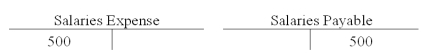 Fitzpatrick Company recorded $500 of accrued salaries expense.Which of the following shows the proper entry using T-accounts?