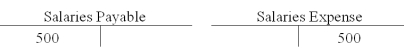 Fitzpatrick Company recorded $500 of accrued salaries expense.Which of the following shows the proper entry using T-accounts?