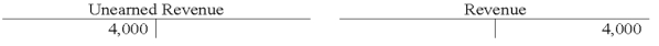 Bijan Corporation recorded the adjusting entry to recognize $4,000 of revenue previously recorded as unearned.Which of the following shows the proper entry using T-accounts?