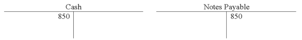 <strong>The information in the following T-accounts indicates that </strong> A)the company borrowed $850. B)the company loaned $850 to another company. C)the company repaid a $850 debt. D)stockholders invested $850 cash in the corporation.