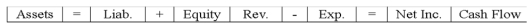 Hough Company recorded a business event in these T-accounts: Which of the following choices accurately reflects how this event would affect the company's financial statements?