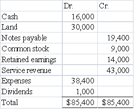 <strong>The trial balance of Barger Company at the end of the accounting period,immediately prior to recording closing entries,showed: After closing entries,the Retained Earnings account will have a balance of</strong> A)$17,600 B)$4,600 C)$18,600 D)$3,600
