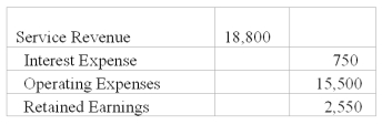 <strong>What effect will the following entry have on Retained Earnings? </strong> A)Retained Earnings will remain unchanged. B)Retained Earnings will decrease by $2,550. C)Retained Earnings will increase by $2,550. D)Retained Earnings will be transferred to the income statement.