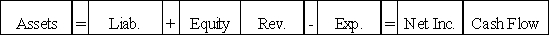 Magellan Corporation earned net income of $32,000 and paid cash dividends of $8,500 to its stockholders.Which of the following choices reflects the effect of closing entries on Magellan's financial statements?