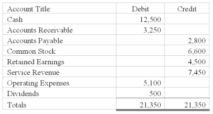 <strong>The following is a trial balance of Barnhart Company as December 31,2016: Based on the trial balance,the total amount of assets appearing on the balance sheet would be: </strong> A)$21,350. B)$12,500. C)$15,750. D)$23,200.