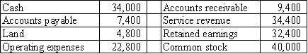 <strong>The following is a random list of the accounts of Wyoming Company: If these accounts were presented in a trial balance,the total of the credit column would be equal to: </strong> A)$112,200. B)$114,200. C)$116,200. D)$79,800.