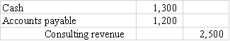 Kincaid Company provided consulting service of $2,500 to a customer who paid $1,300 and promised to pay the remainder next month.Which of the following journal entries correctly records this transaction?