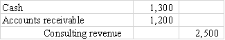 Kincaid Company provided consulting service of $2,500 to a customer who paid $1,300 and promised to pay the remainder next month.Which of the following journal entries correctly records this transaction?