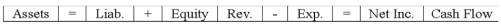 The Lazarus Company recorded the following adjustment in general journal form: Which of the following choices accurately reflects how this event would affect the company's financial statements?