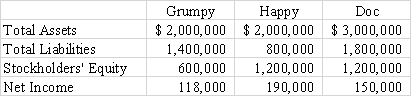 <strong>Use the following information to answer questions At the end of 2016 the following information is available for Grumpy,Happy,and Doc Companies. -Which company is the most profitable from the owners' perspective?</strong> A)Grumpy B)Happy C)Doc D)Cannot be determined