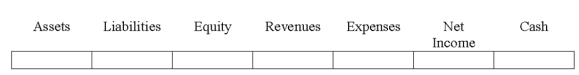 Indicate how each event affects the elements of financial statements.Use the following letters to record your answer in the box shown below each element.You do not need to enter amounts.   Todd Co.collected $2,000 cash from accounts receivable.  <div style=padding-top: 35px> 
