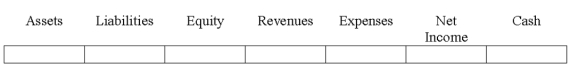 Indicate how each event affects the elements of financial statements.Use the following letters to record your answer in the box shown below each element.You do not need to enter amounts.   Ingstrom Co.provided $2,600 of services for a customer who paid $1,000 cash immediately and promised to pay an additional $1,600 one month later.  <div style=padding-top: 35px> 