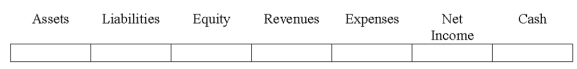 Indicate how each event affects the elements of financial statements.Use the following letters to record your answer in the box shown below each element.You do not need to enter amounts.   Amity Co.signed contracts for $25,000 of services to be performed in the future.  <div style=padding-top: 35px> 