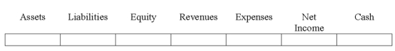 Indicate how each event affects the elements of financial statements.Use the following letters to record your answer in the box shown below each element.You do not need to enter amounts. -At the end of the accounting period,Signet Co.recognized accrued salaries.