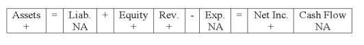 <strong>Addison Company experienced an accounting event that affected its financial statements as indicated below: Which of the following accounting events could have caused these effects on Addison's statements?  </strong> A)Issued common stock. B)Earned revenue on account. C)Earned cash revenue. D)Collected cash from accounts receivable. <div style=padding-top: 35px> 