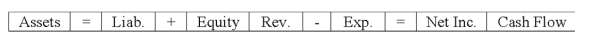 Which of the following choices accurately reflects how the recording of accrued salary expense affects the financial statements of a business?           <div style=padding-top: 35px> 