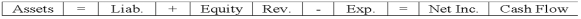 Jantzen Company recorded employee salaries earned but not yet paid.Which of the following represents the effect of this transaction on the financial statements?           <div style=padding-top: 35px> 