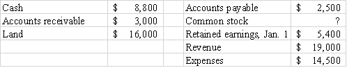 <strong>The year-end adjustment to recognize one month's work on the three-month contract results in a $2,000 decrease in liabilities (unearned revenue)and an increase in equity (retained earnings due to recognizing revenue). The following account balances were drawn from the 2016 financial statements of Grayson Company:    -Jason Company paid $7,200 for one year's rent in advance beginning on October 1,2015.Jason's 2015 income statement would report rent expense,and its statement of cash flows would report cash outflow for rent,respectively,of</strong> A)$7,200;$7,200 B)$1,800;$1,800 C)$1,800;$7,200 D)$1,200;$7,200 <div style=padding-top: 35px> 