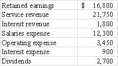 <strong>The year-end adjustment to recognize one month's work on the three-month contract results in a $2,000 decrease in liabilities (unearned revenue)and an increase in equity (retained earnings due to recognizing revenue). The following account balances were drawn from the 2016 financial statements of Grayson Company:    -Prior to closing,Syracuse Company's accounting records showed the following balances:   After closing,Syracuse's retained earnings balance would be</strong> A)$16,800. B)$23,700. C)$21,000. D)$26,400. <div style=padding-top: 35px> 